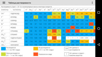 Screenshot of the application Mendeleev Table 2021. Chemistry in your pocket - #3