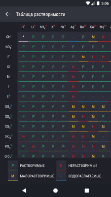 Screenshot of the application The Mendeleev Table - Chemistry - #7