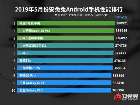 Nubia Red Magic 3 took first place in the ranking of the most productive smartphones